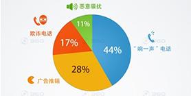   电话营销，号码被拦截怎么办？